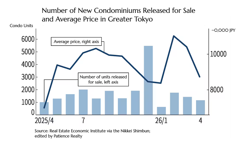 Greater Tokyo New Condos Released For Sale and Average Asking Price Graph.