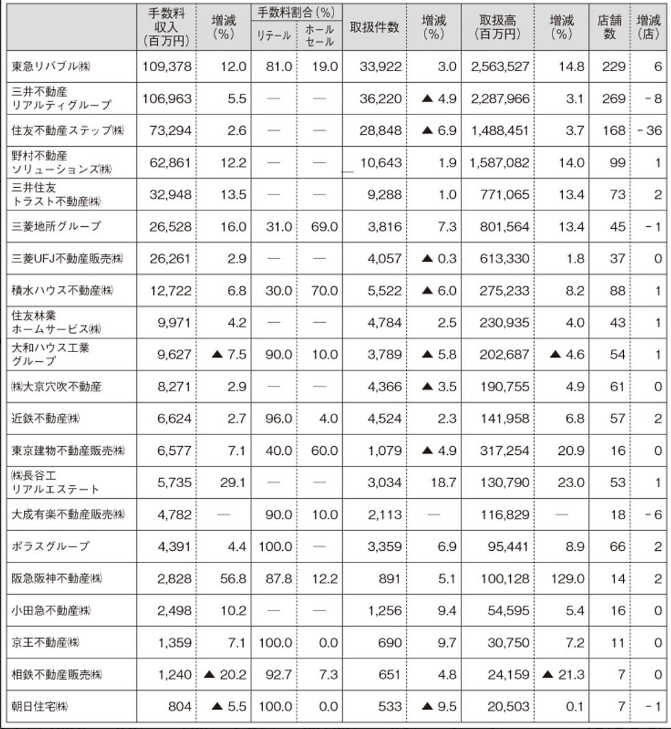 2025年度不動産流通各社の仲介実績