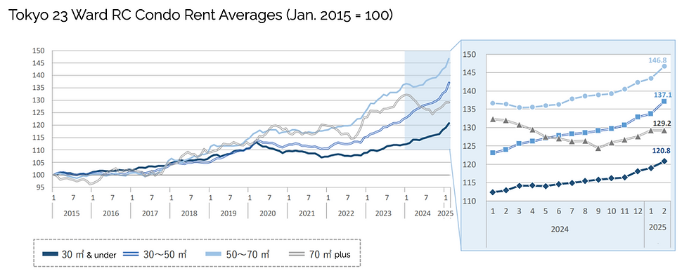 Tokyo 23 ward reinforced concrete condo rent average historical visualization until February 2025