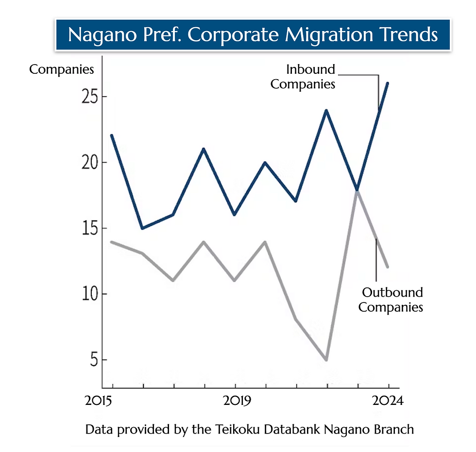 Nagano Prefecture Corporate Migration Trends up to 2024