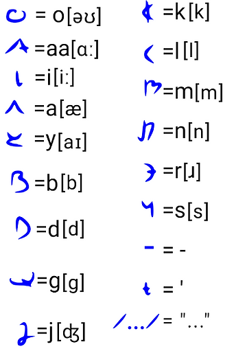 Syan Lundo alphabet | Syan Language