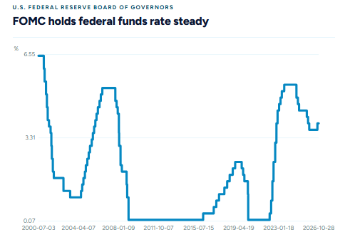 📌 La Fed mantiene las tasas en 3,75% – 4,00%: ¿Qué significa para el mercado?