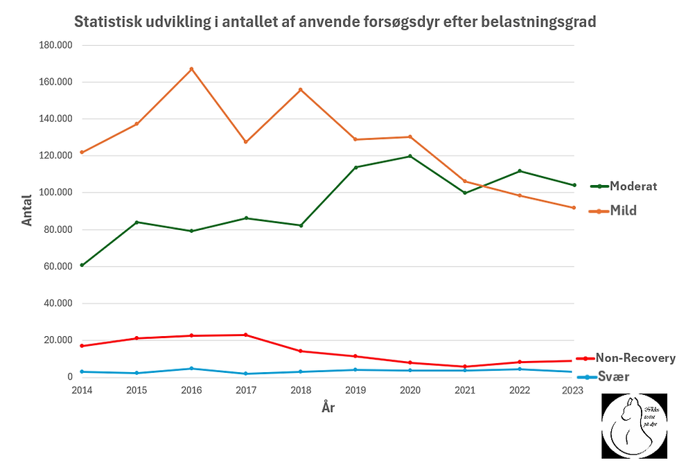 Statistik over udvikling af belastningsgrader for forsøgsdyr i Danmark siden 2014