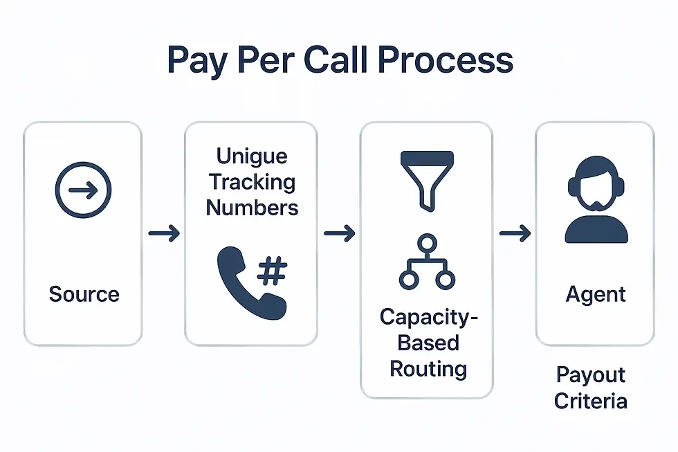 Pay Per Call