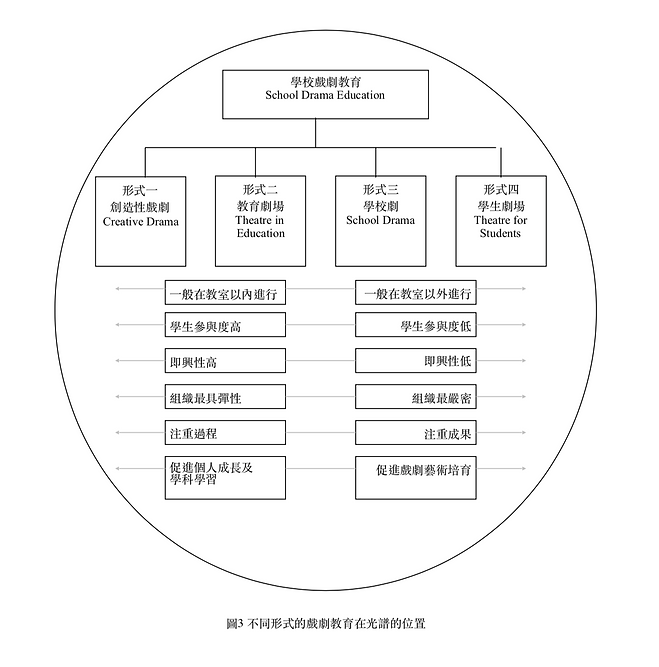 學校戲劇教育的形式圖3.png