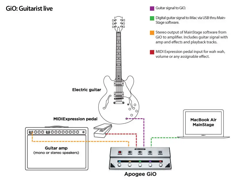 Thumbnail: Apogee GiO Guitar Interface