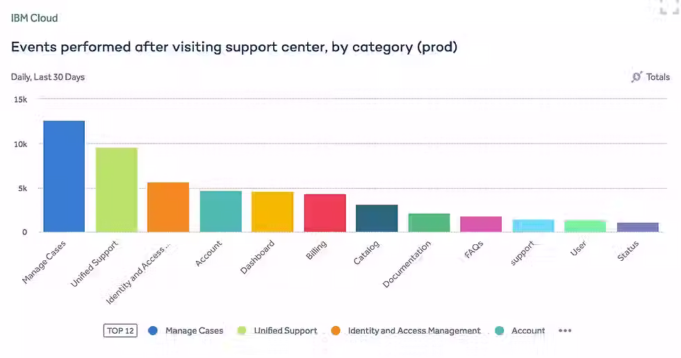 IBM Support asset bar chart.avif
