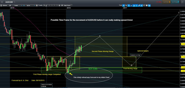AUD/USD - Long Term Prospective Forecast - 08 Oct. 2016
