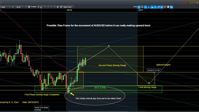AUD/USD - Long Term Prospective Forecast - 08 Oct. 2016