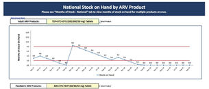 CHAI National Stock Status Dashboard