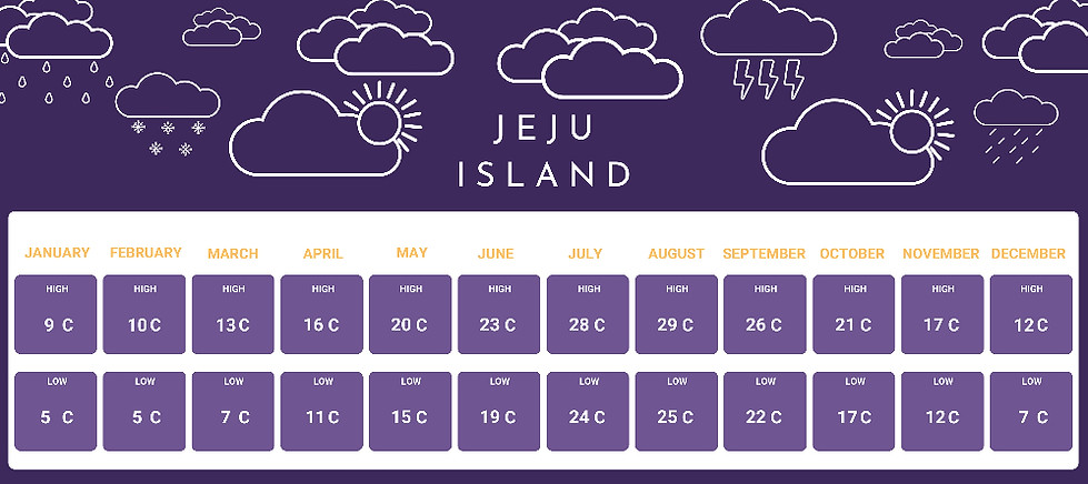 Weather on Jeju
