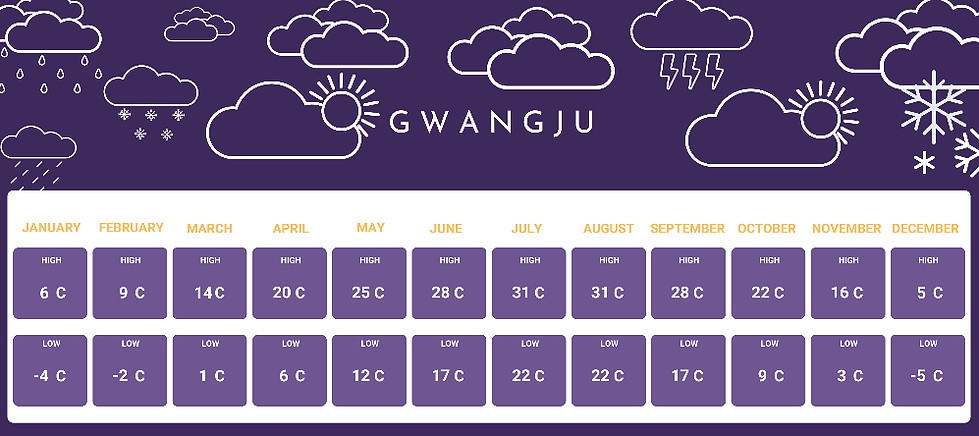 Weather in Gwangju