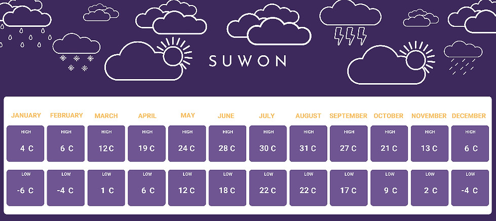 Weather in Suwon