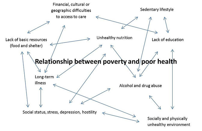 Poverty Poor Health.jpg