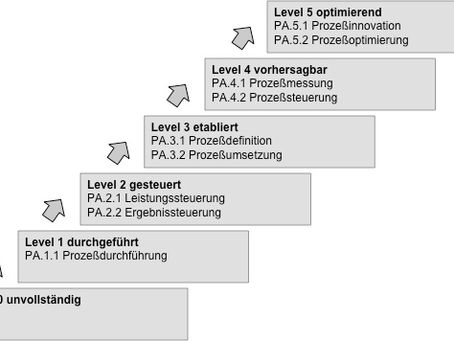 Die ersten Schritte im Prozessmanagement mit Jira