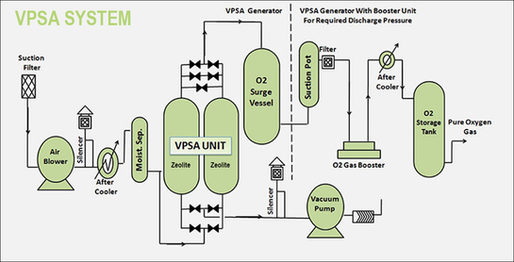 What's the difference between VPSA and PSA oxygen generator?