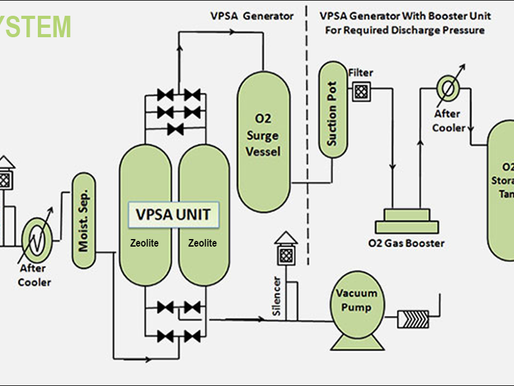 What's the difference between VPSA and PSA oxygen generator?