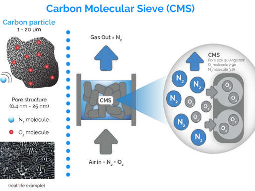 What is PSA Technology for making Nitrogen?