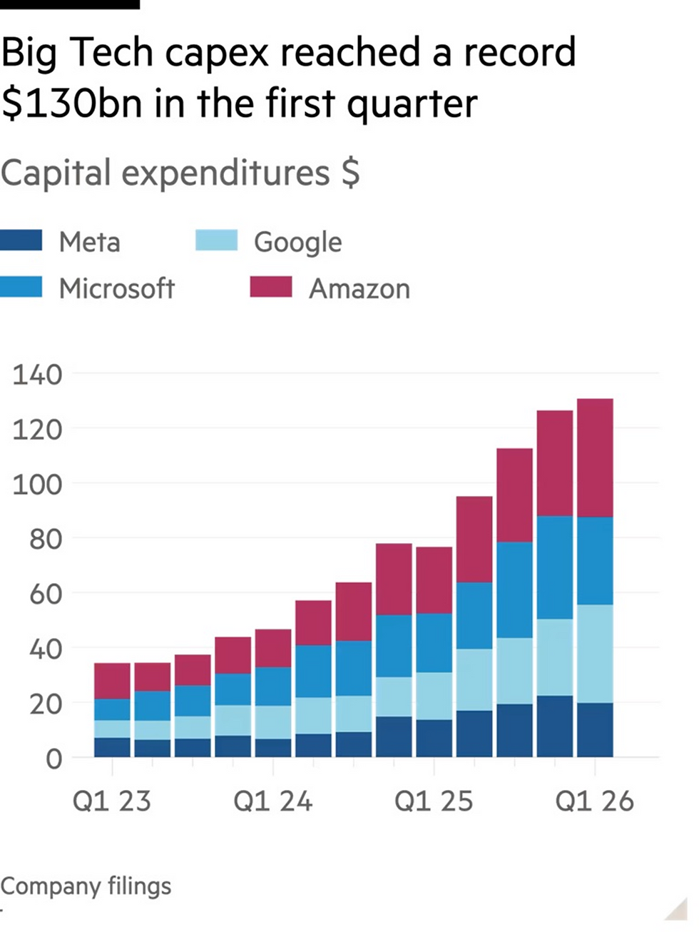 Source: Financial Times 5 May 2026