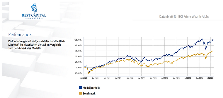 Best Capital Invest Modellportfolio Chart BCI Prime Wealth Alpha