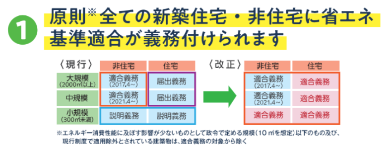 引用元:建築物省エネ法改正に関するリーフレット