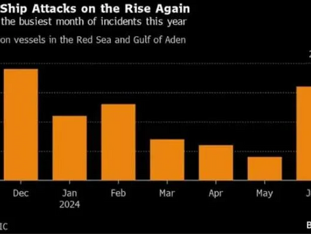 The number of attacks on vessels in the Red Sea and Gulf of Aden by the Houthis was highest in June 2024, reaching around 20 attacks.