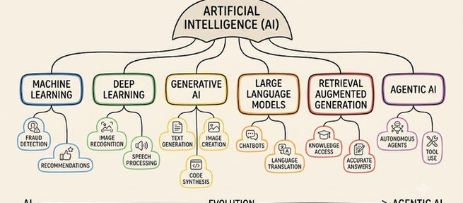 From AI to Agentic AI: A Board's Guide to the AI Stack
