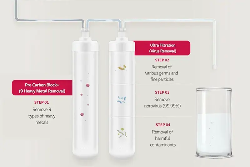 LG Filtration Stages
