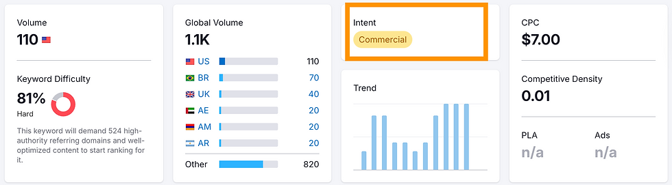 Different types of keyword intent explained visually: guide to find best ways to research keywords SEO