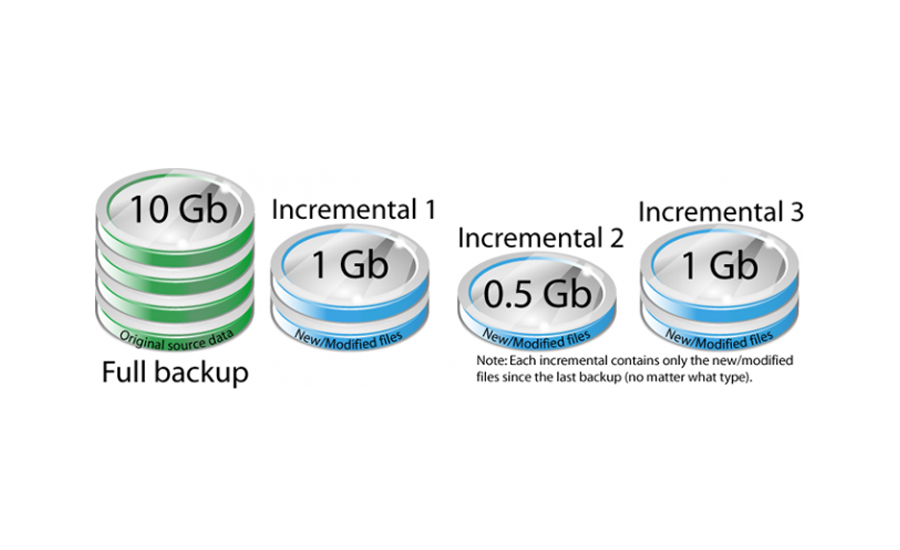 Data Backup Types and their Importance