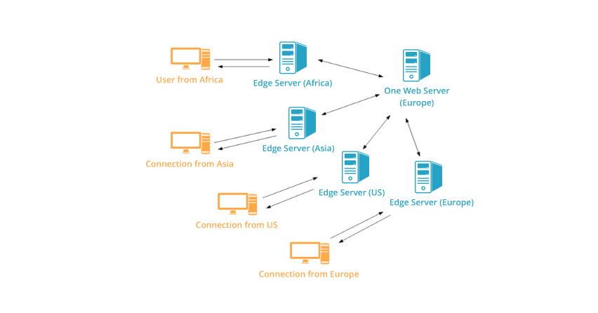 How CDN works