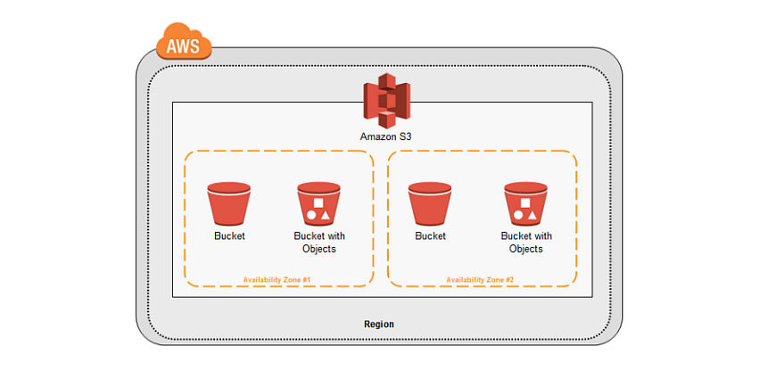 Amazon S3