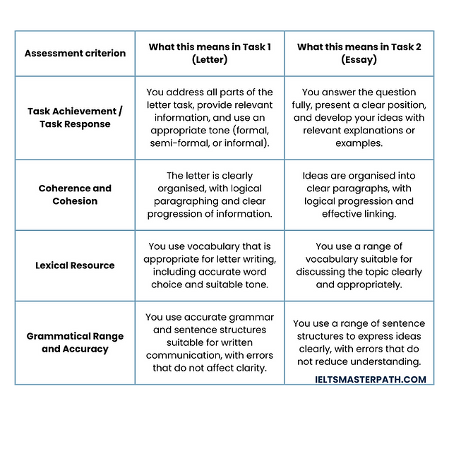 Academic and Genreal Writing Criteria (6).png