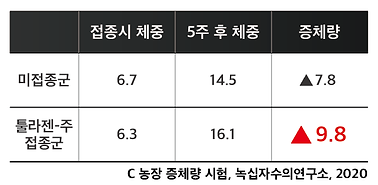 툴라젠 농장증체율시험-2.png