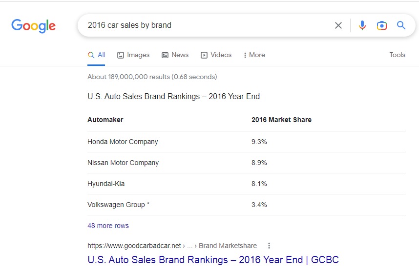 Featured snippet example of Table that appears on the top in the google search results