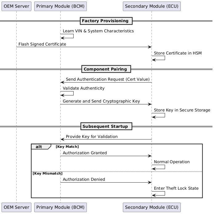 Flowchart of a vehicle system: Factory Provisioning, Component Pairing, and Subsequent Startup processes between OEM server, BCM, and ECU.