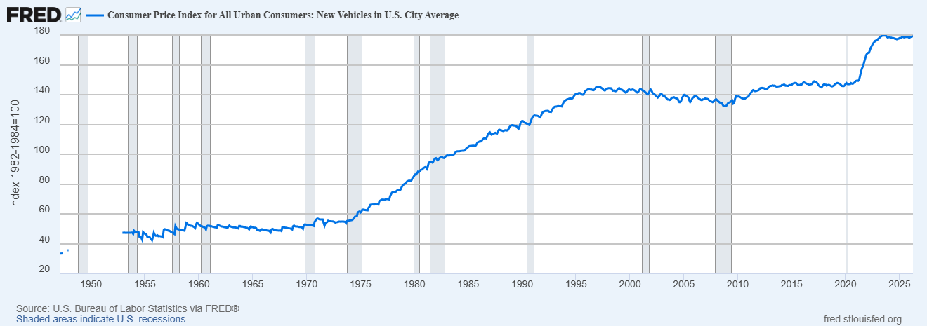 Graph showing a rising new vehicle price index as published by the FRED using Bureau of Labor Statistics data