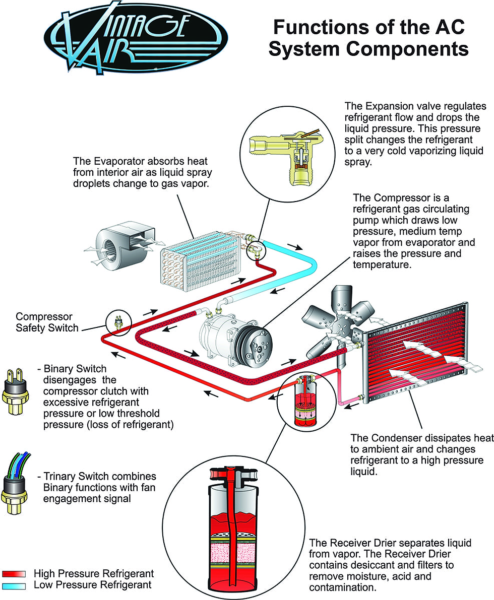 Infographic of AC system components with labeled compressor, condenser, evaporator, valves and red/blue refrigerant flow arrows.