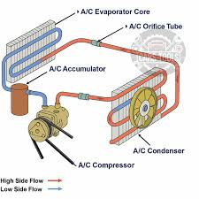 Diagram of car A/C system with compressor, accumulator, evaporator core, condenser, and red/blue flow arrows with labels.