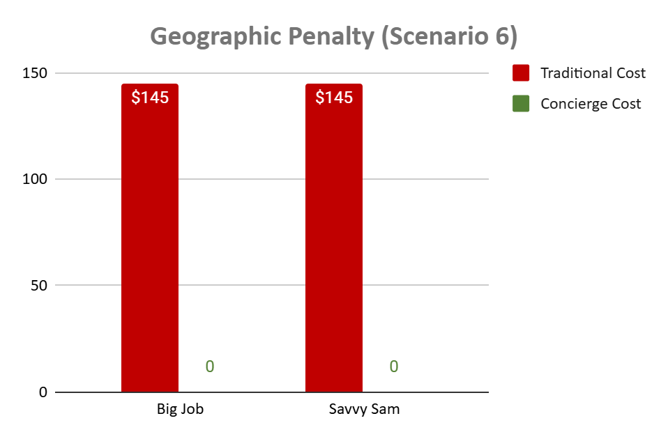 Bar chart titled "Geographic Penalty (Scenario 6)" shows red bars for "Big Job" and "Savvy Sam" both at $145; green bars at 0.