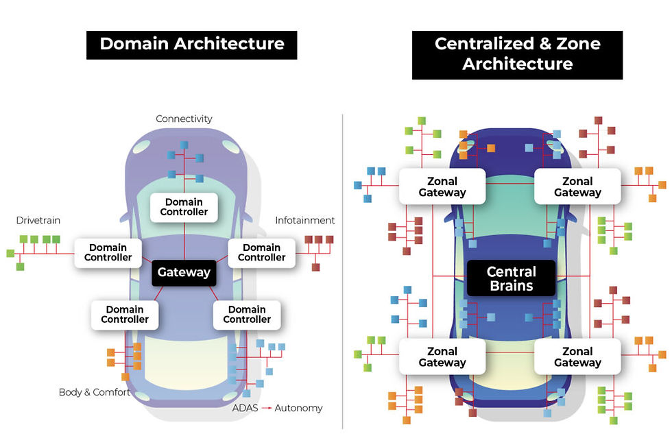 Source: https://www.eetasia.com/the-role-of-centralized-storage-in-the-emerging-zonal-automotive-architecture/