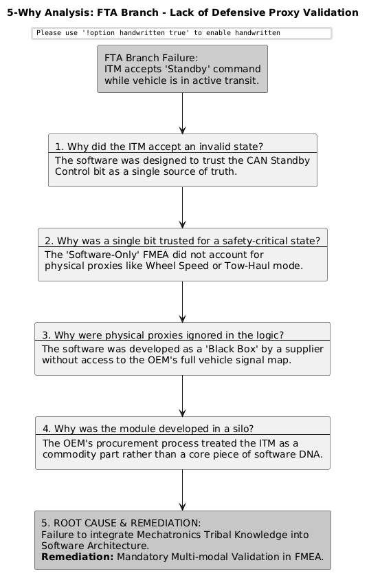 Flowchart titled "5-Why Analysis: FTA Branch - Lack of Defensive Proxy Validation" explores a series of questions and answers leading to a root cause and remediation related to ITM acceptance of an invalid state.