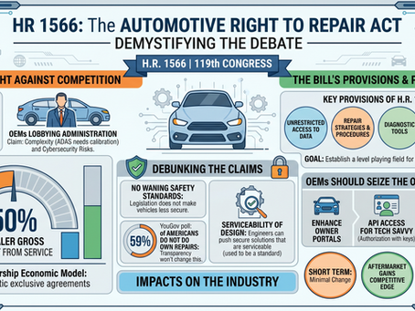 Infographic on HR 1566 automotive right-to-repair debate with car icons, charts, and sections on provisions, claims, and impacts.