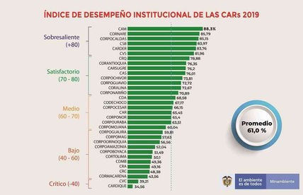 Perdió el Año La CVC fue calificada como crítico su desempeño ambiental en Colombia.