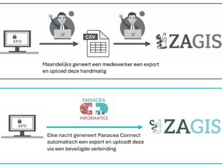 Koppeling ZAGIS historische afname is live!