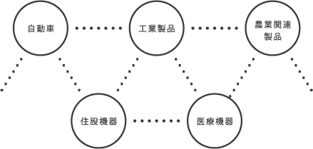 製品知識でサポート。