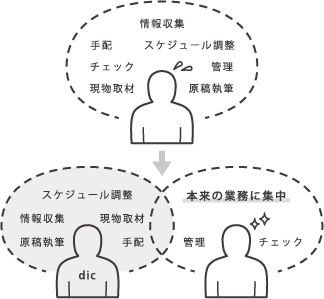 お客様のマニュアル制作業務の負荷を軽減します。