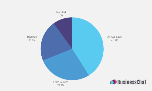 Setting a Marketing Budget