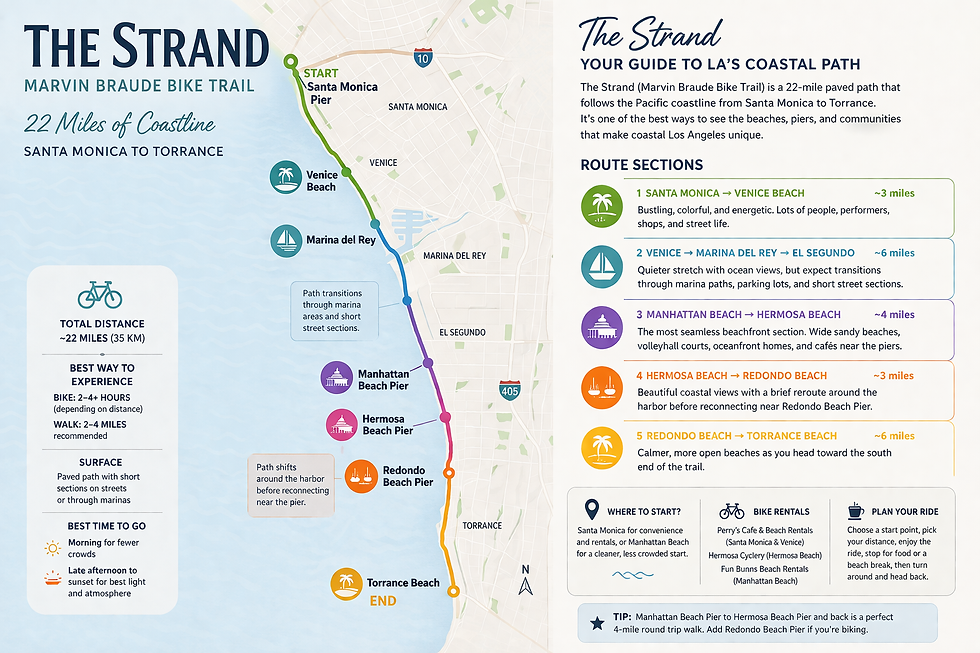 The full 22-mile Strand runs from Santa Monica to Torrance. Most visitors use the Manhattan Beach to Hermosa Beach section for walking, or extend to Redondo Beach when biking.