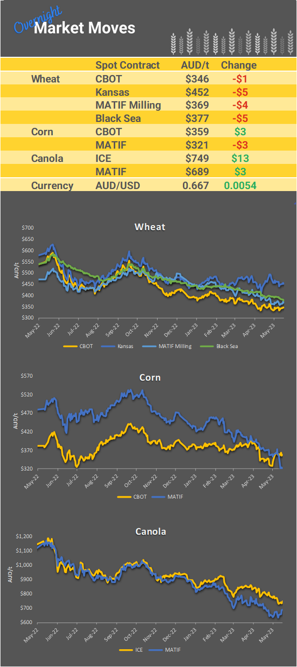 Chart including Wheat CBOT prices, Wheat Black Sea prices, Canola ICE prices and Canola MATIF prices